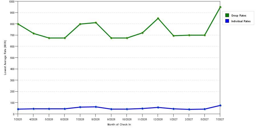 seasonality of hotel rates in Cancun