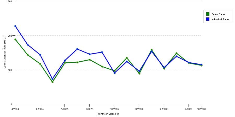 seasonality of hotel rates in Canfield