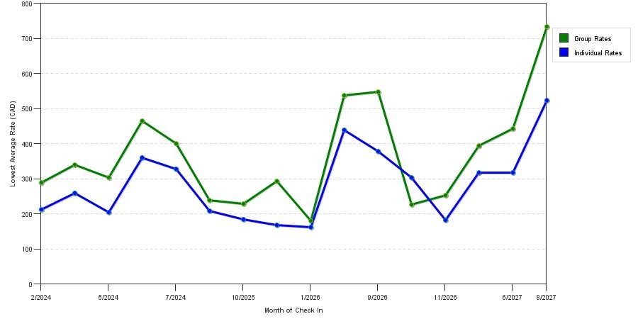 seasonality of hotel rates in Canmore