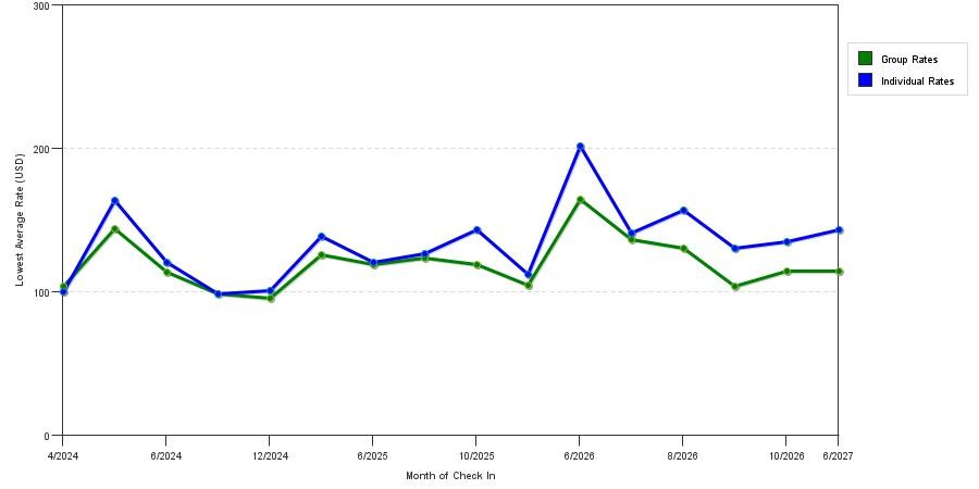 seasonality of hotel rates in Canon City