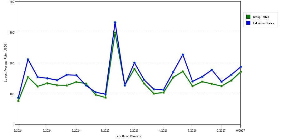 seasonality of hotel rates in Canonsburg