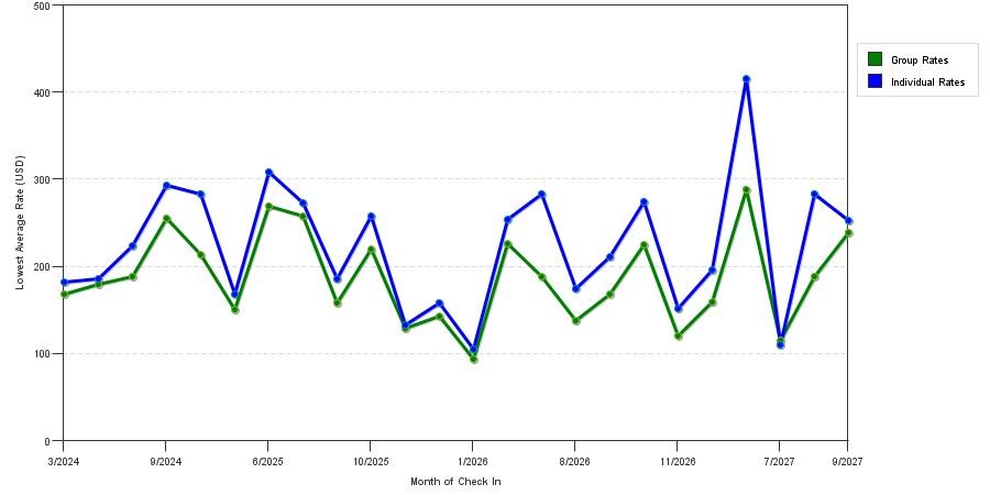 seasonality of hotel rates in Canton