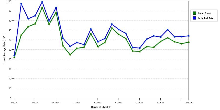seasonality of hotel rates in Canton