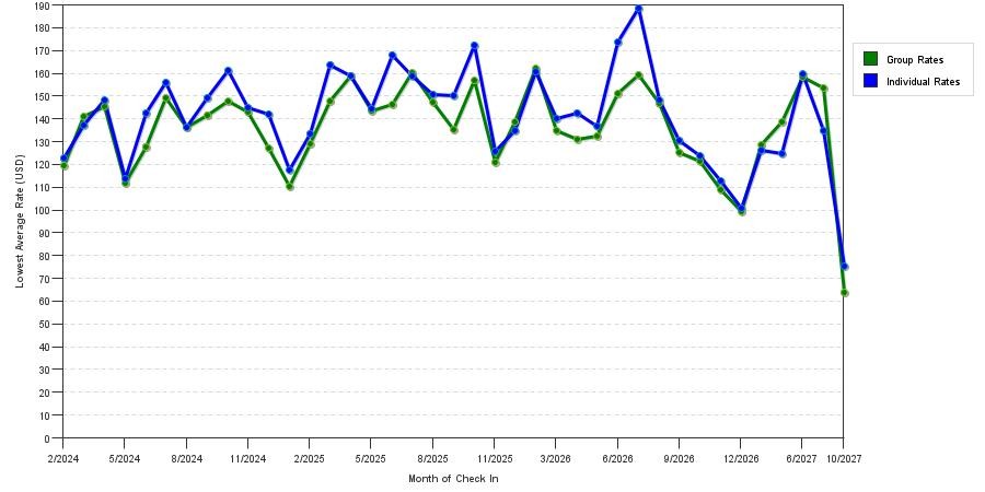 seasonality of hotel rates in Canton