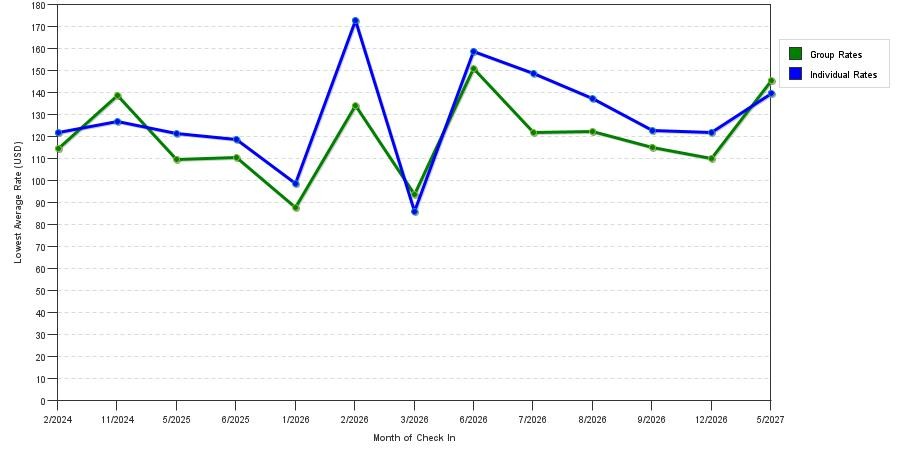 seasonality of hotel rates in Canyon