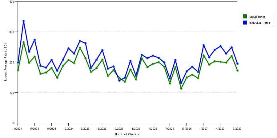 seasonality of hotel rates in Cape Canaveral