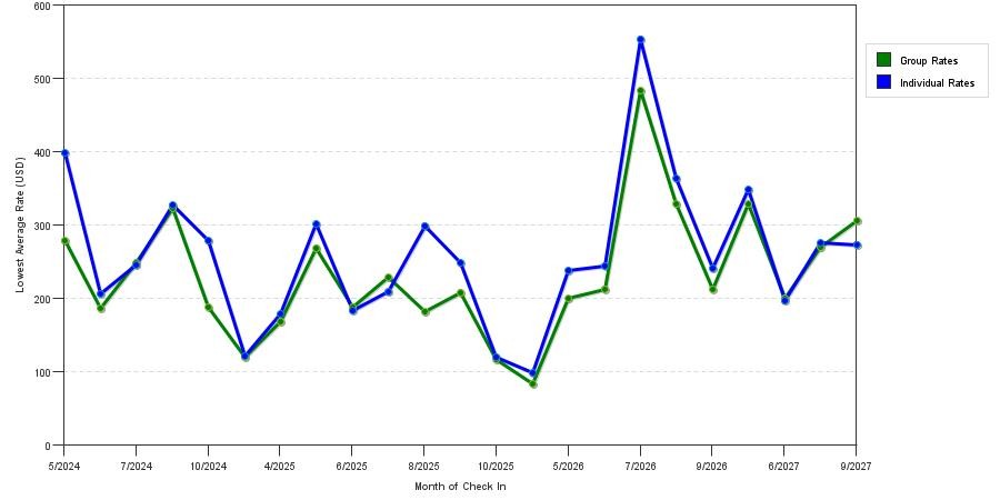 seasonality of hotel rates in Cape Cod