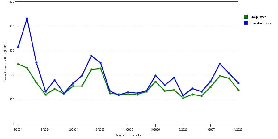 seasonality of hotel rates in Cape Coral