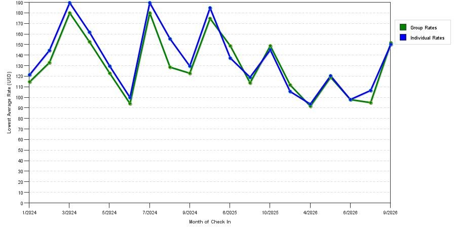 seasonality of hotel rates in Cape Girardeau