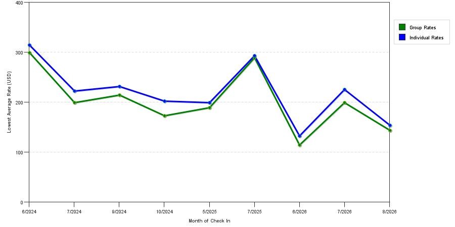 seasonality of hotel rates in Capistrano Beach