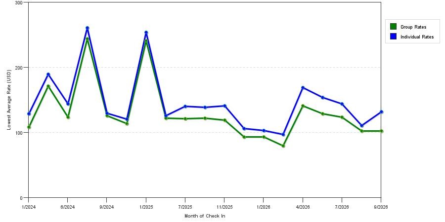 seasonality of hotel rates in Capitol Heights