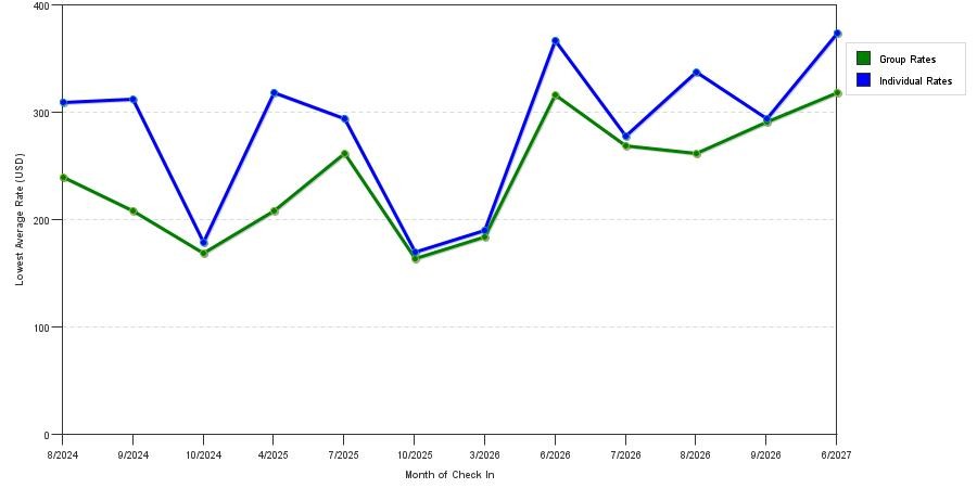 seasonality of hotel rates in Capitola