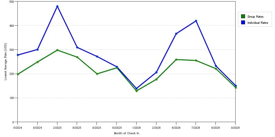 seasonality of hotel rates in Carbondale