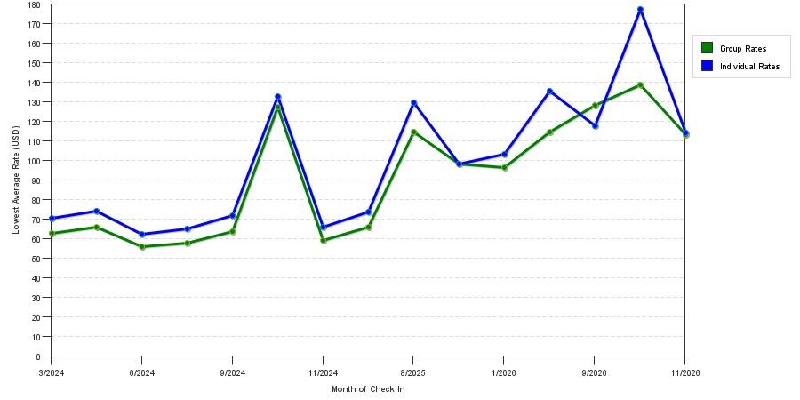 seasonality of hotel rates in Carbondale