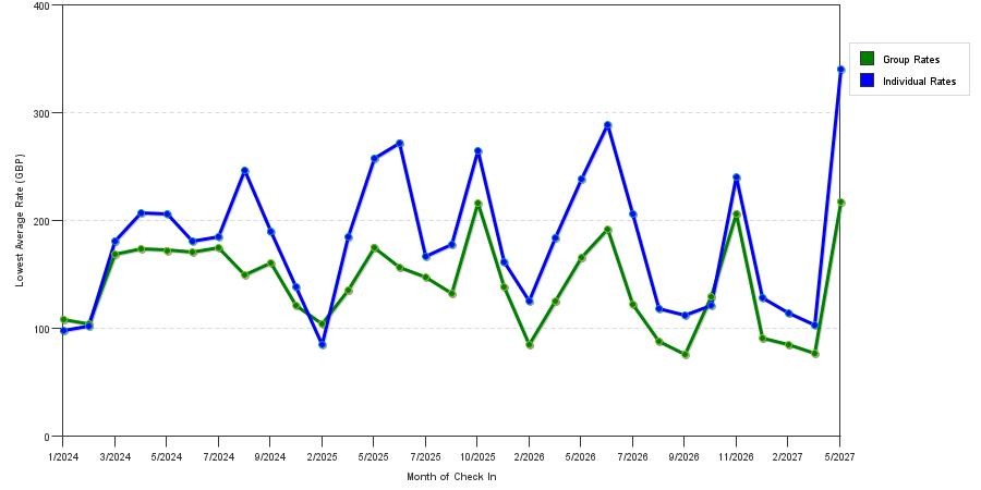 seasonality of hotel rates in Cardiff