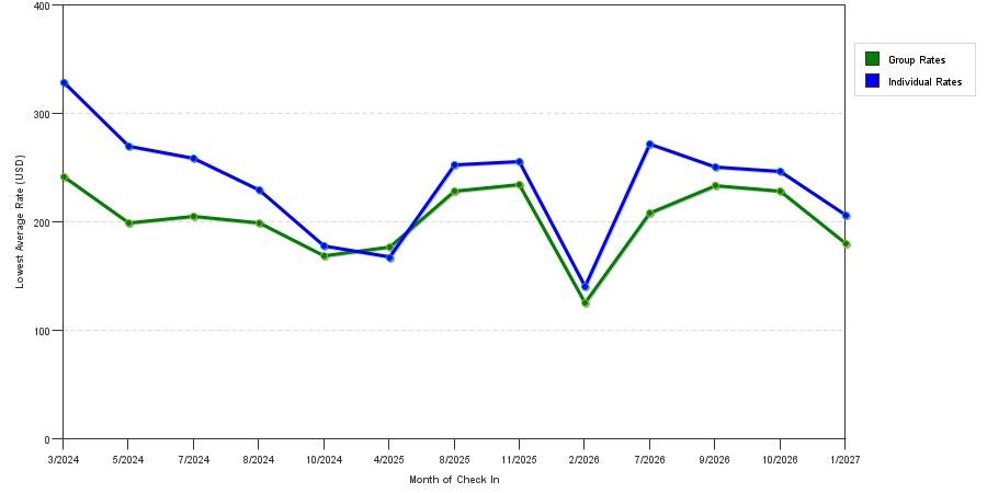 seasonality of hotel rates in Carle Place