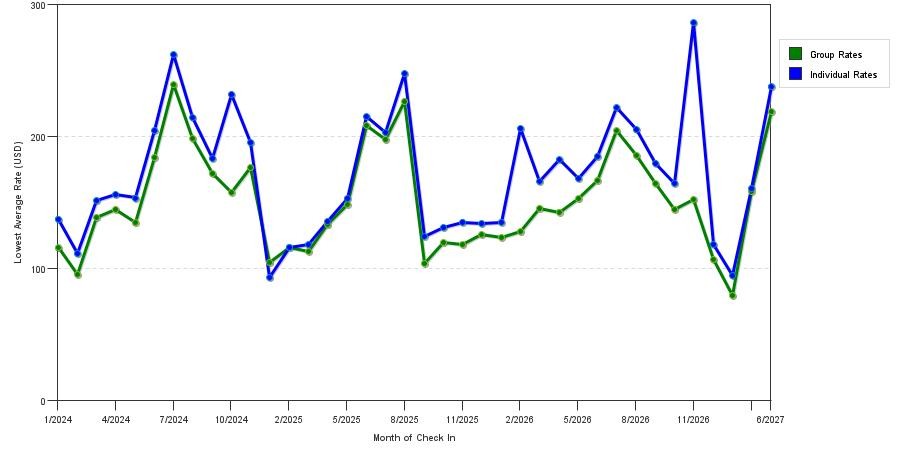 seasonality of hotel rates in Carlsbad