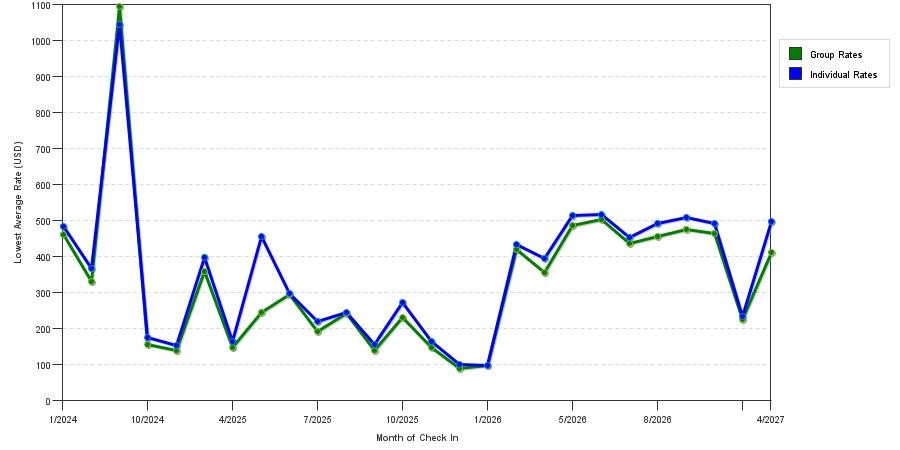 seasonality of hotel rates in Carmel By The Sea