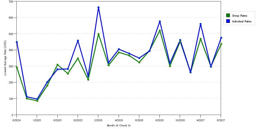 seasonality of hotel rates in Carmel