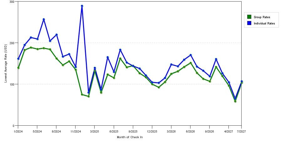 seasonality of hotel rates in Carmel