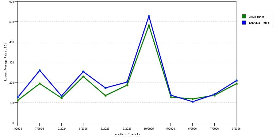 seasonality of hotel rates in Carnegie
