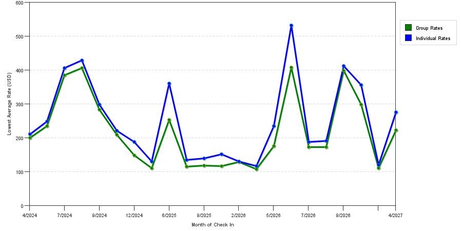 seasonality of hotel rates in Carolina Beach