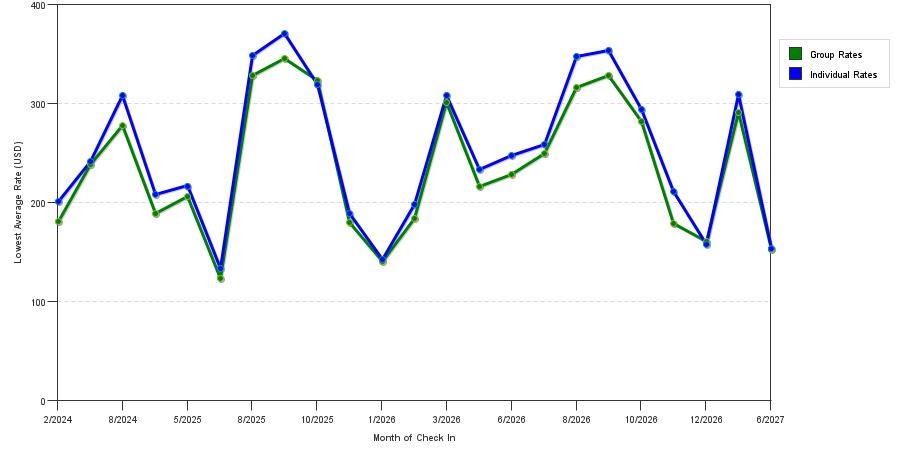 seasonality of hotel rates in Carpinteria