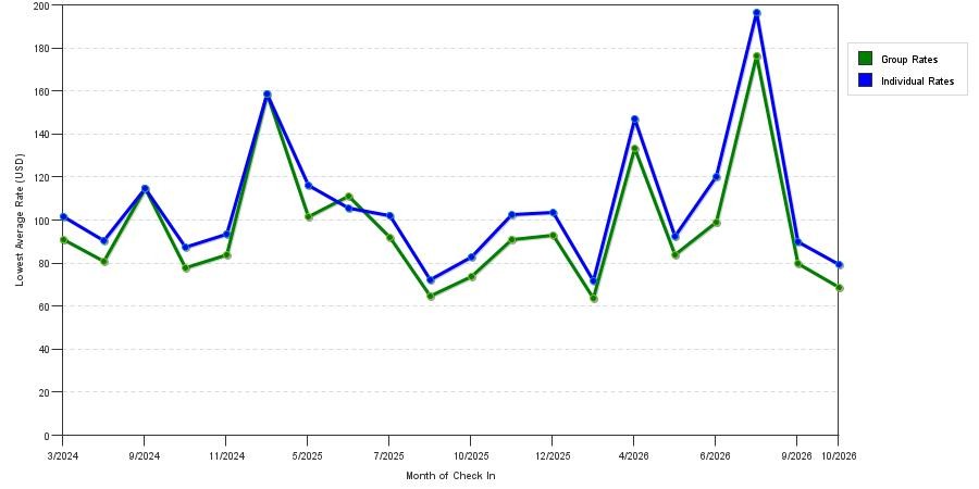 seasonality of hotel rates in Carrollton