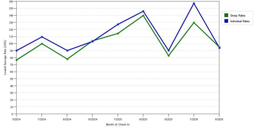 seasonality of hotel rates in Carrollton