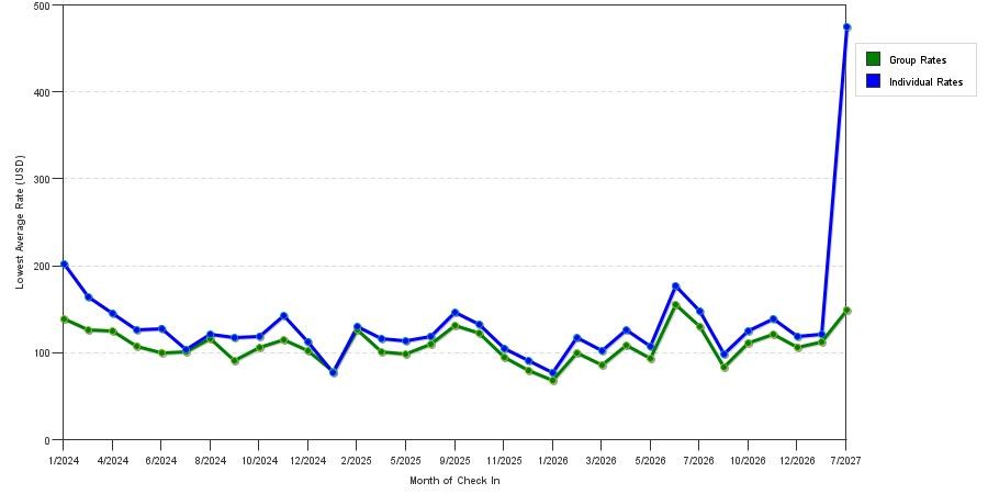seasonality of hotel rates in Carrollton