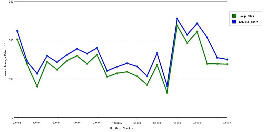 seasonality of hotel rates in Carson City