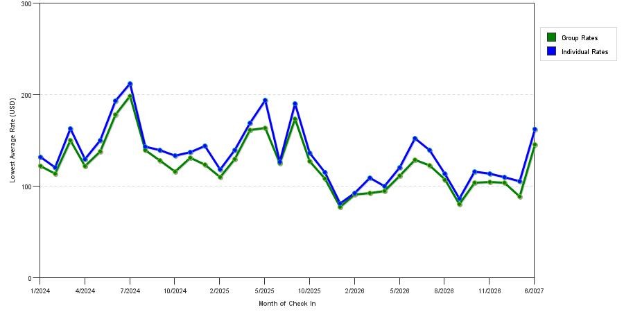 seasonality of hotel rates in Cartersville