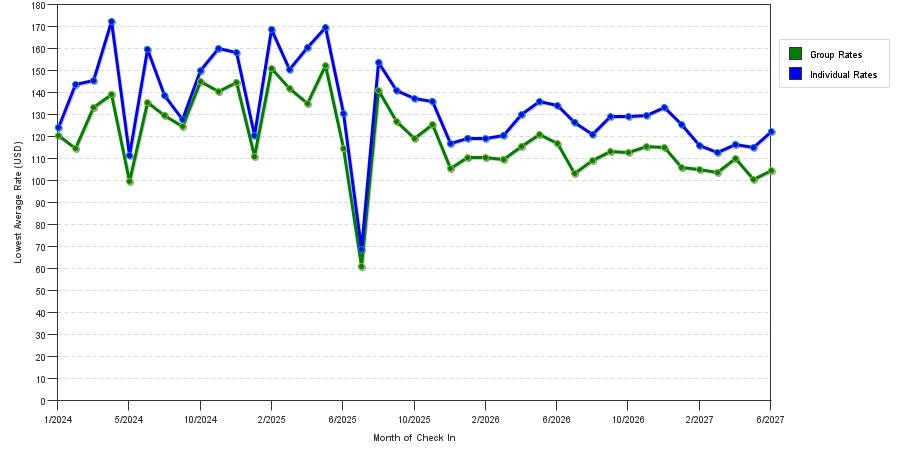 seasonality of hotel rates in Cary