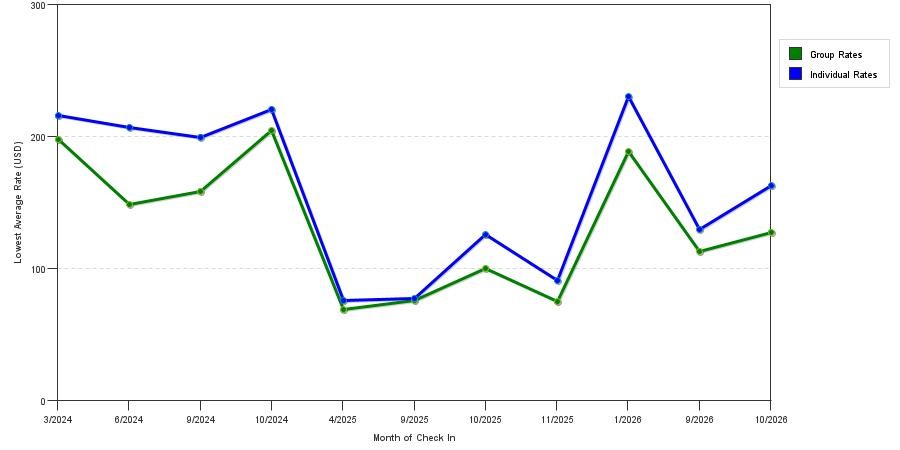 seasonality of hotel rates in Casa Grande