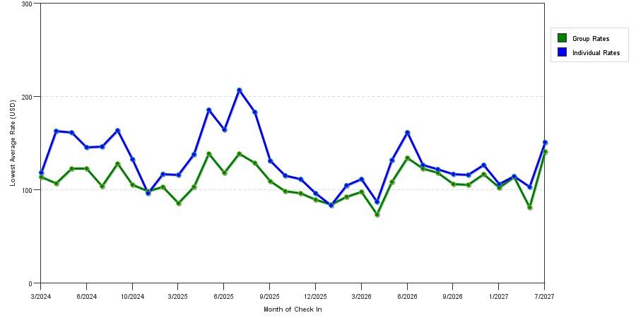 seasonality of hotel rates in Casper