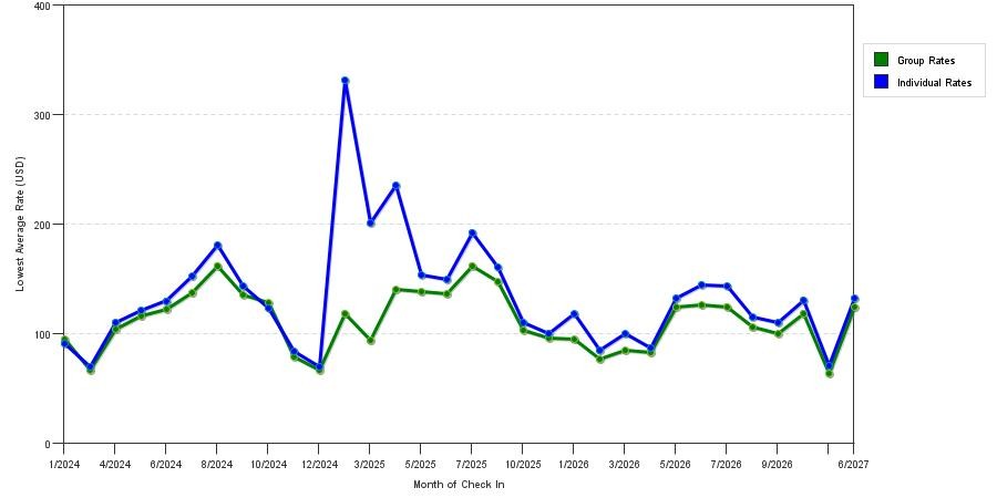 seasonality of hotel rates in Castle Rock