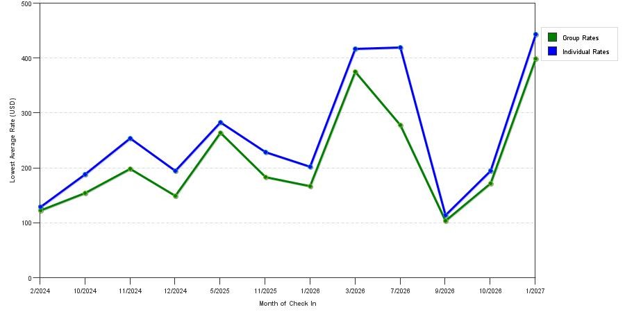 seasonality of hotel rates in Cathedral City