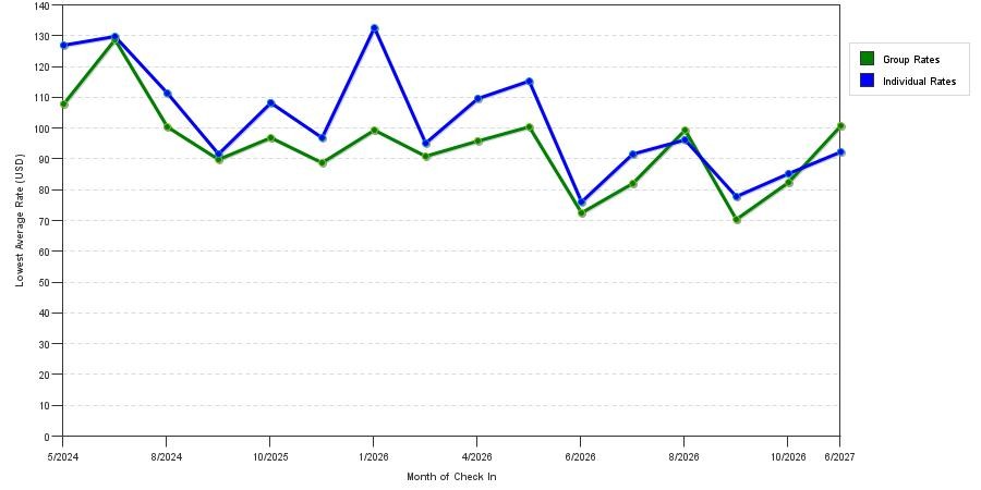seasonality of hotel rates in Catoosa