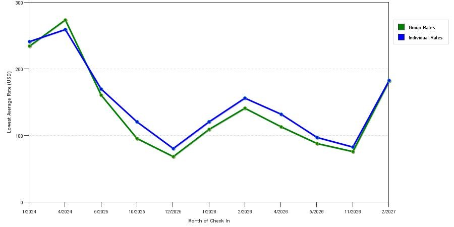 seasonality of hotel rates in Cave Creek