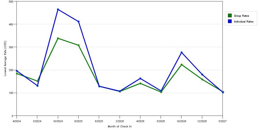 seasonality of hotel rates in Cedar Creek
