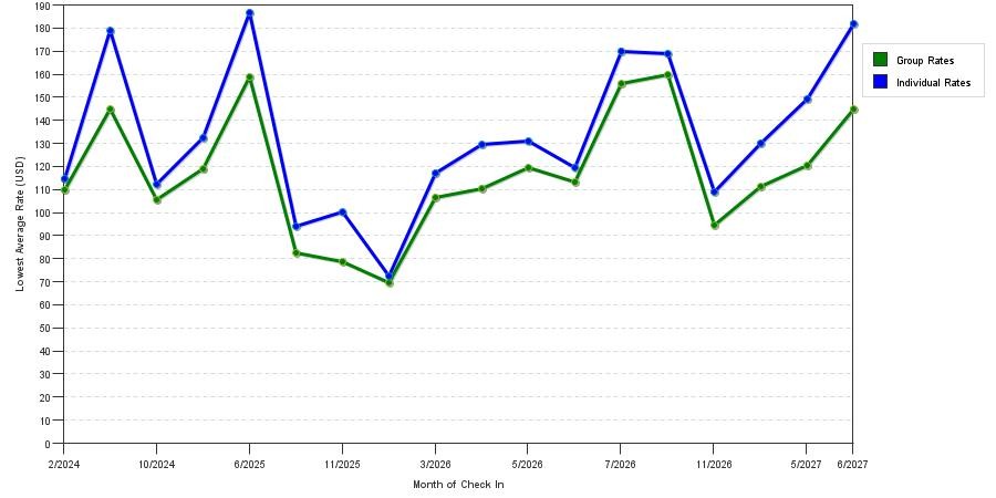 seasonality of hotel rates in Cedar Falls