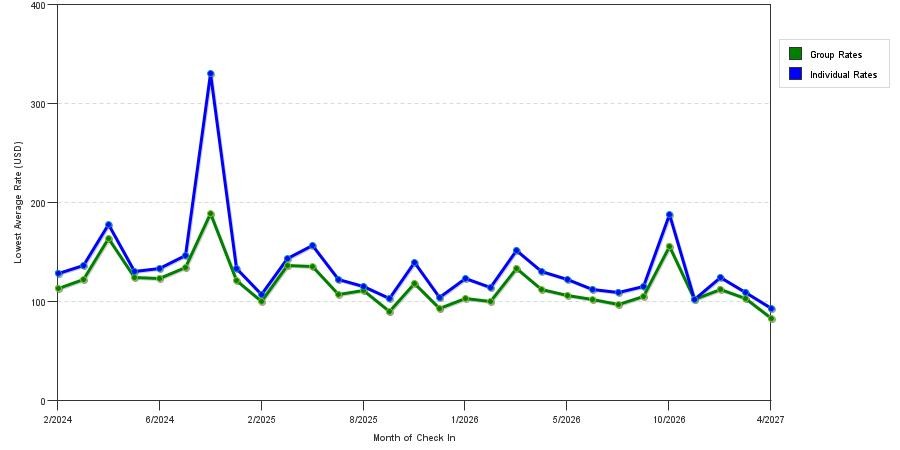 seasonality of hotel rates in Cedar Park