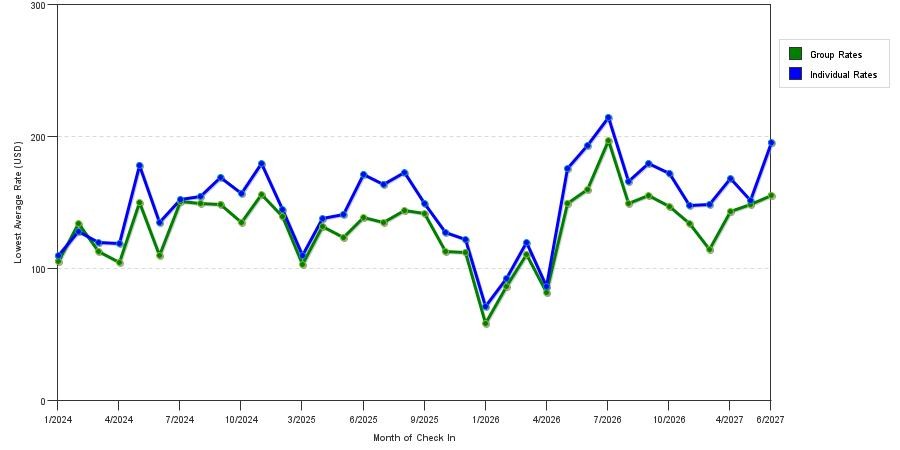 seasonality of hotel rates in Cedar Rapids