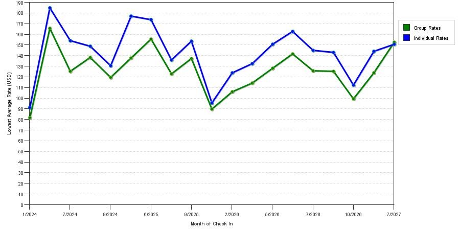 seasonality of hotel rates in Centennial