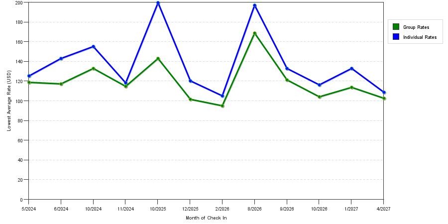 seasonality of hotel rates in Center Valley