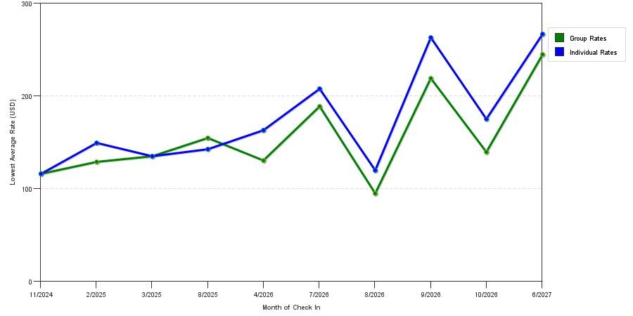 seasonality of hotel rates in Central Valley