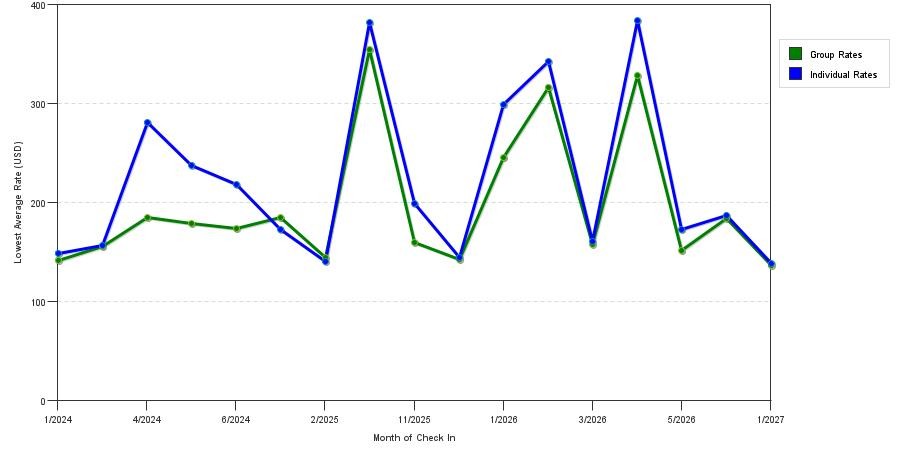 seasonality of hotel rates in Centralia