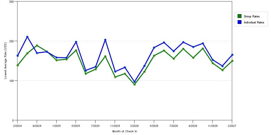 seasonality of hotel rates in Cerritos