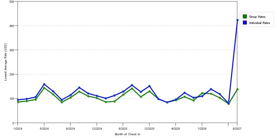 seasonality of hotel rates in Chambersburg