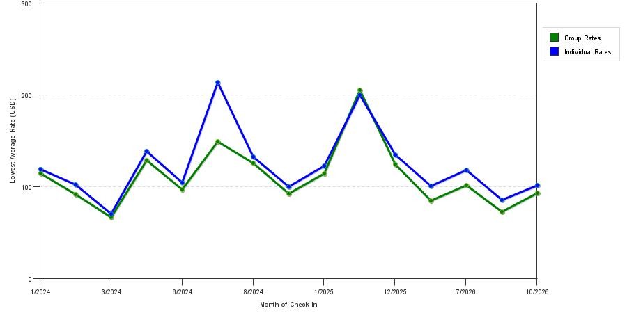 seasonality of hotel rates in Chamblee